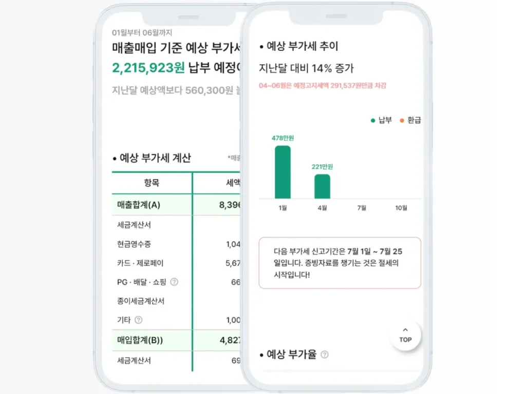 예상 부가세 납부 보고서 예시 모바일 화면에 표시된 예상 부가세 보고서. 홈택스 매출·매입 자료 기반의 납부 예정 세액과 납부 추이를 시각적으로 보여주는 리포트 이미지.
