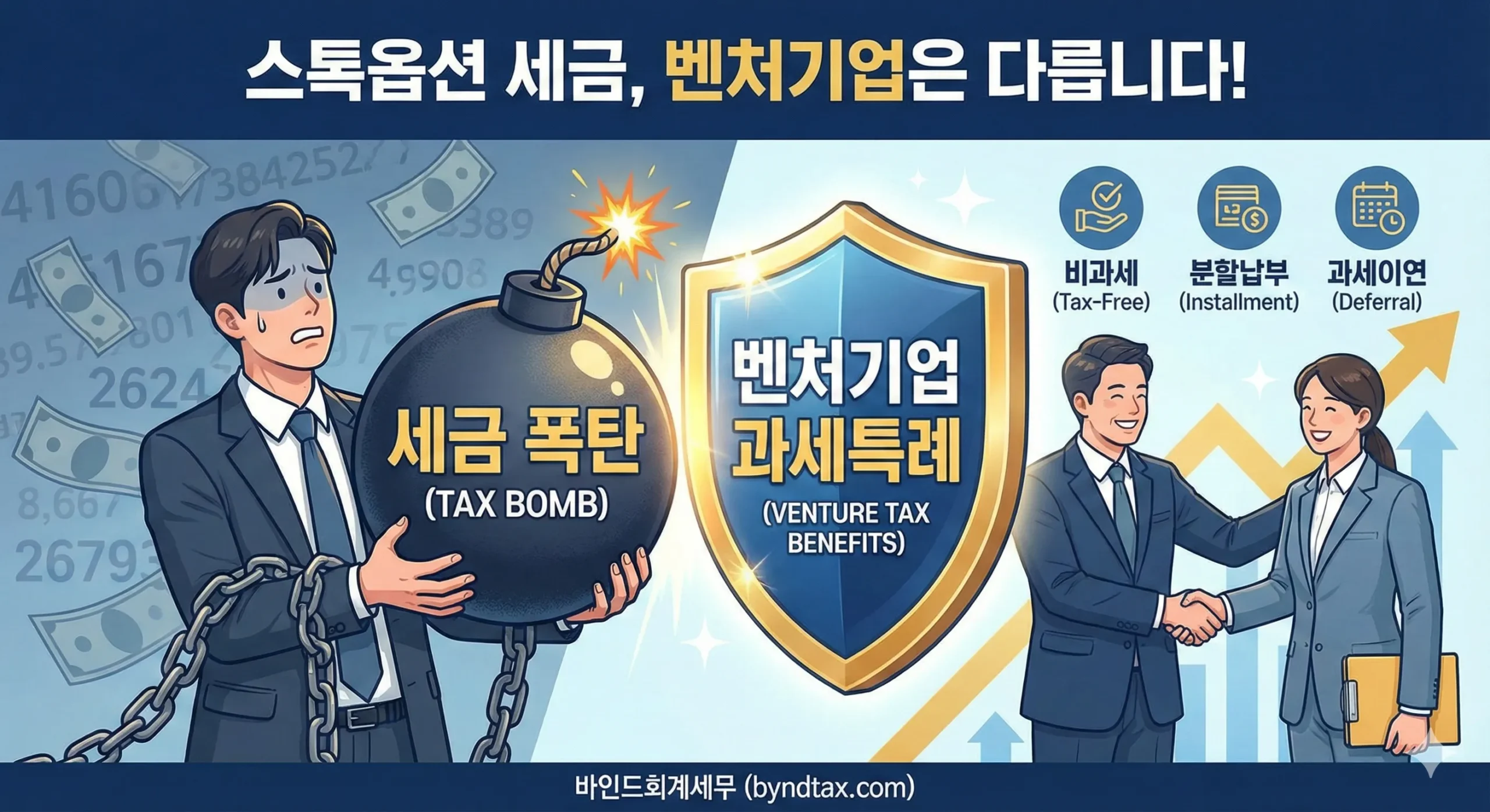 벤처기업 스톡옵션 세금 폭탄을 막는 3가지 과세특례(비과세, 납부특례, 과세이연) 비교 인포그래픽 - 바인드회계세무