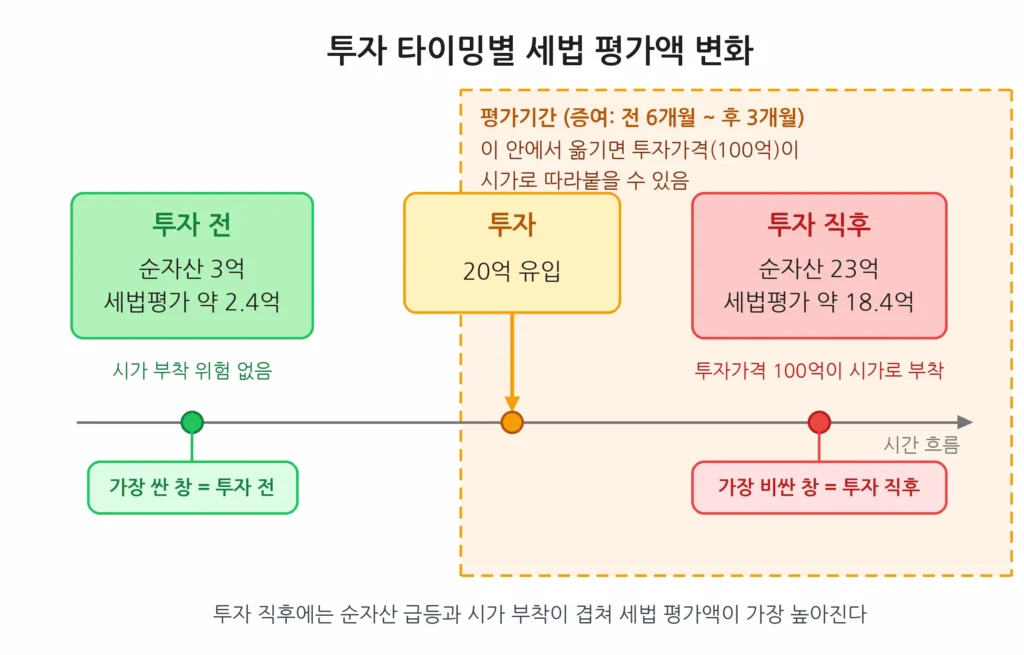 투자 직후에는 순자산 급등과 시가 부착이 겹쳐 세법 평가액이 가장 높아진다